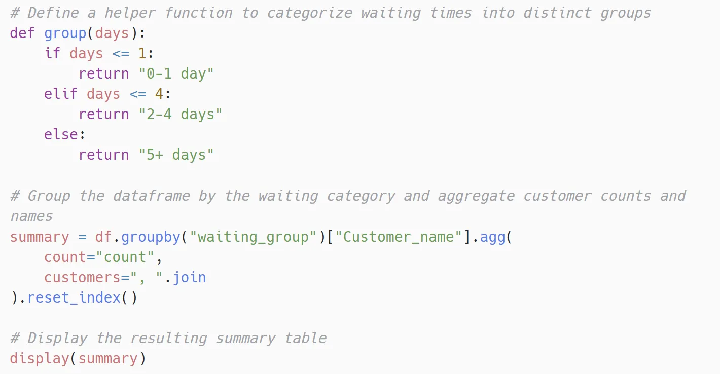 Python helper function grouping days waiting into 0-1 day, 2-4 days and 5+ days, then a group by on the waiting group counting customers and listing their names, displayed as a summary table.