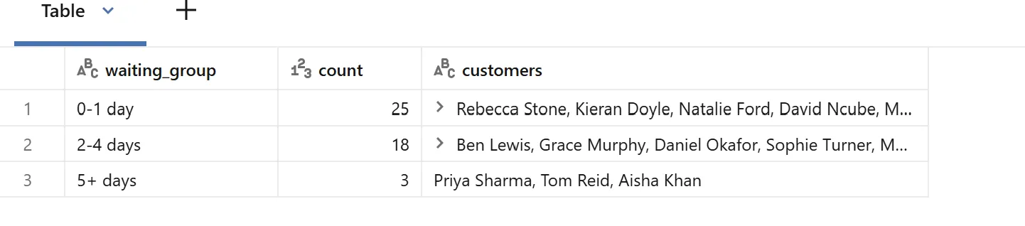 Summary table: 0-1 day, 25 customers; 2-4 days, 18 customers; 5+ days, 3 customers: Priya Sharma, Tom Reid and Aisha Khan.
