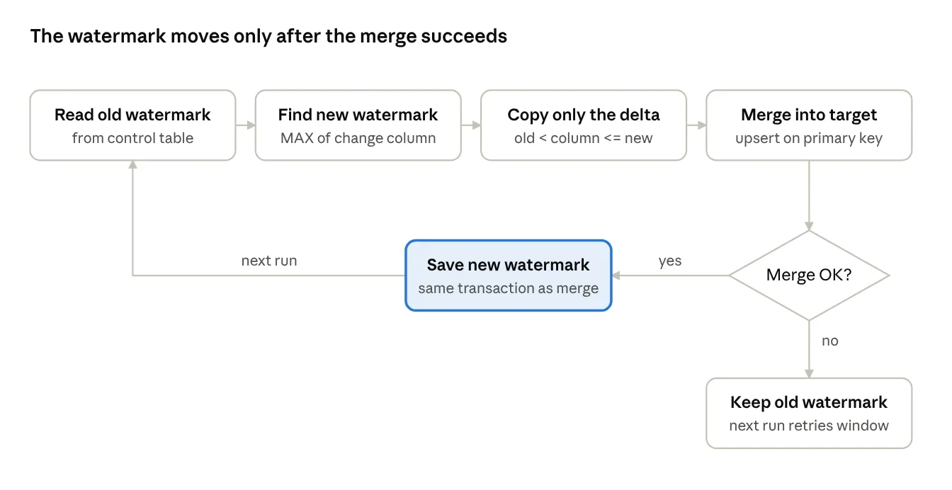 Flowchart titled 'The watermark moves only after the merge succeeds'. Four boxes in a row: read old watermark from the control table, find new watermark as the MAX of the change column, copy only the delta where old is less than column and column is at most new, and merge into the target with an upsert on the primary key. A decision diamond asks 'Merge OK?'. Yes leads to 'Save new watermark, same transaction as merge', which loops back to the first step for the next run. No leads to 'Keep old watermark, next run retries window'.