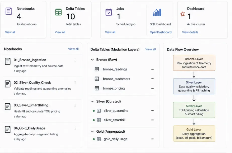 Databricks workspace overview showing 4 notebooks, 10 Delta tables, and 1 scheduled job. The notebook list reads 01_Bronze_Ingestion (ingest raw telemetry and source data), 02_Silver_Quality_Check (validate readings and quarantine anomalies), 03_Silver_SmartBilling (hash PII and calculate TOU pricing), and 04_Gold_DailyUsage (aggregate daily usage and billing). The Delta Tables panel groups them by medallion layer: Bronze holds bronze_readings, bronze_customers and bronze_pricing; Silver holds silver_quarantine and silver_smartbill; Gold holds gold_dailyusage. A Data Flow Overview diagram shows Bronze Layer feeding Silver Layer (quality validation, quarantine and PII hashing), then Silver Layer (TOU pricing calculation and smart billing), then Gold Layer (daily aggregation of peak, off-peak and bill amount).